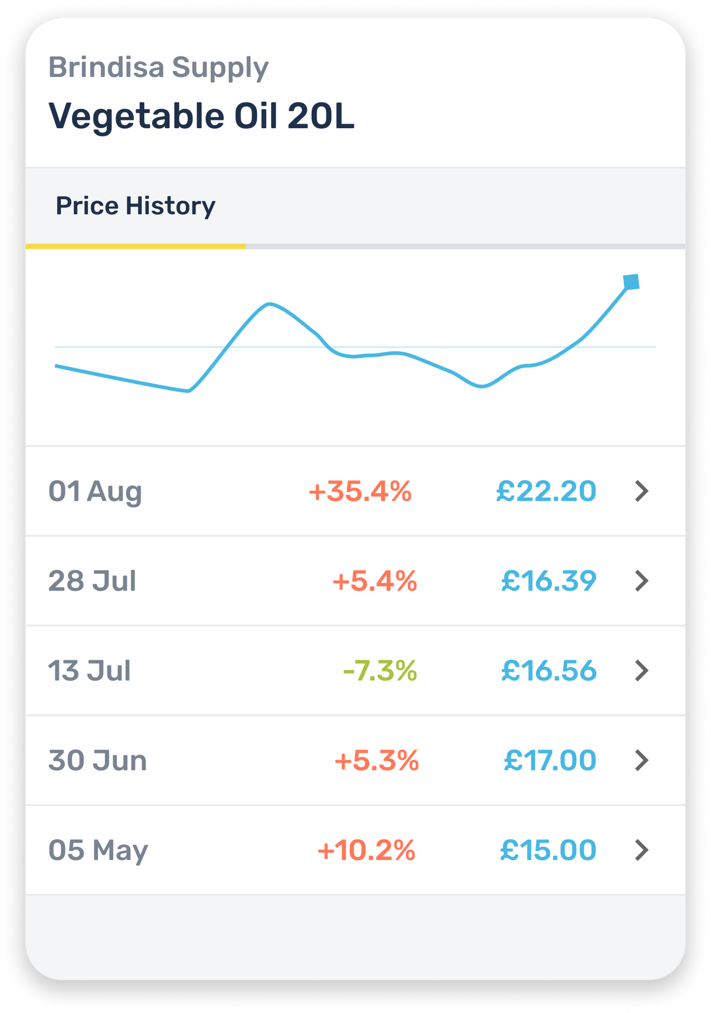 Price change (2)